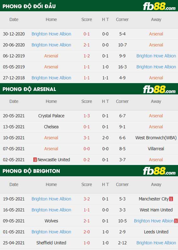fb88-thông số trận đấu Arsenal vs Brighton