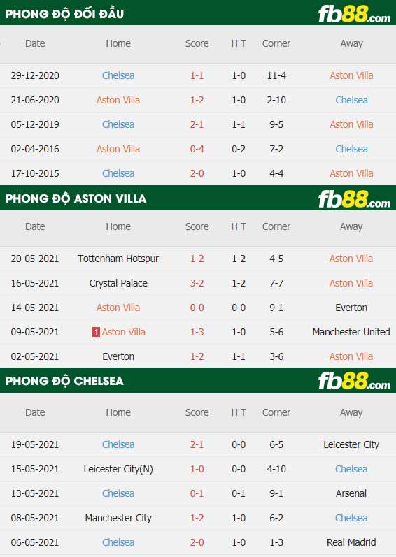fb88-thông số trận đấu Aston Villa vs Chelsea