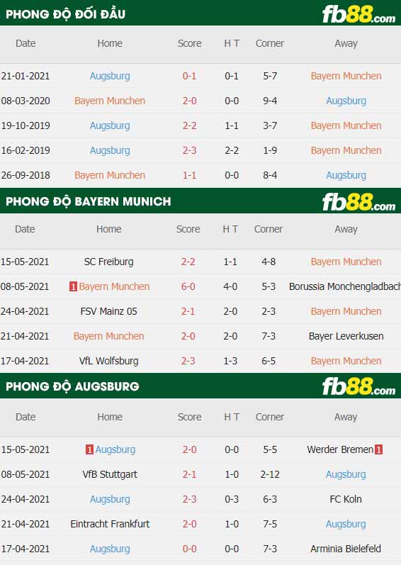 fb88-thông số trận đấu Bayern Munich vs Augsburg