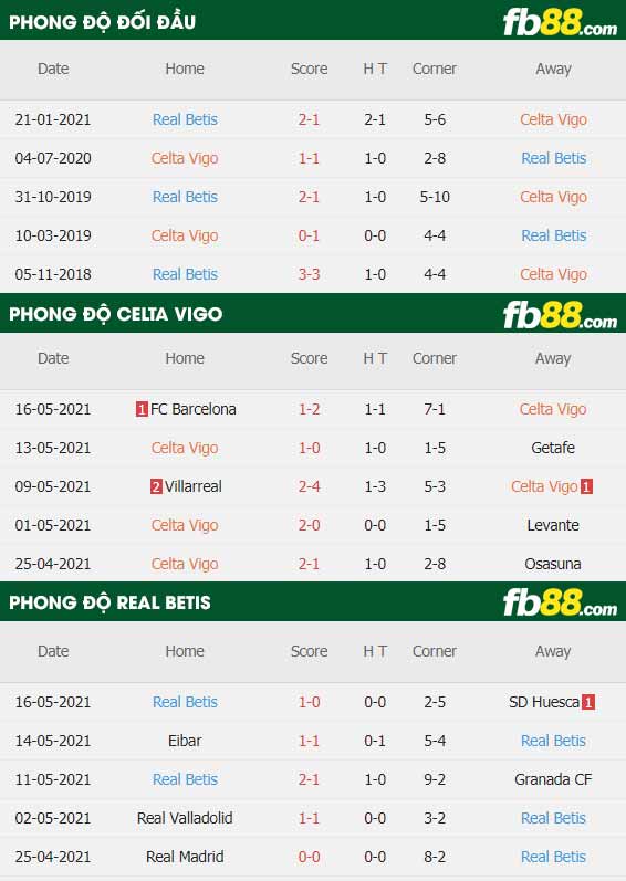 fb88-thông số trận đấu Celta Vigo vs Betis
