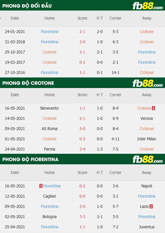 fb88-thông số trận đấu Crotone vs Fiorentina