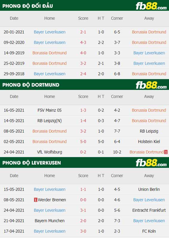 fb88-thông số trận đấu Dortmund vs Leverkusen