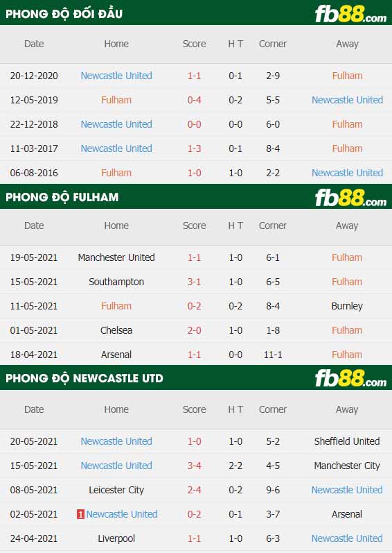 fb88-thông số trận đấu Fulham vs Newcastle