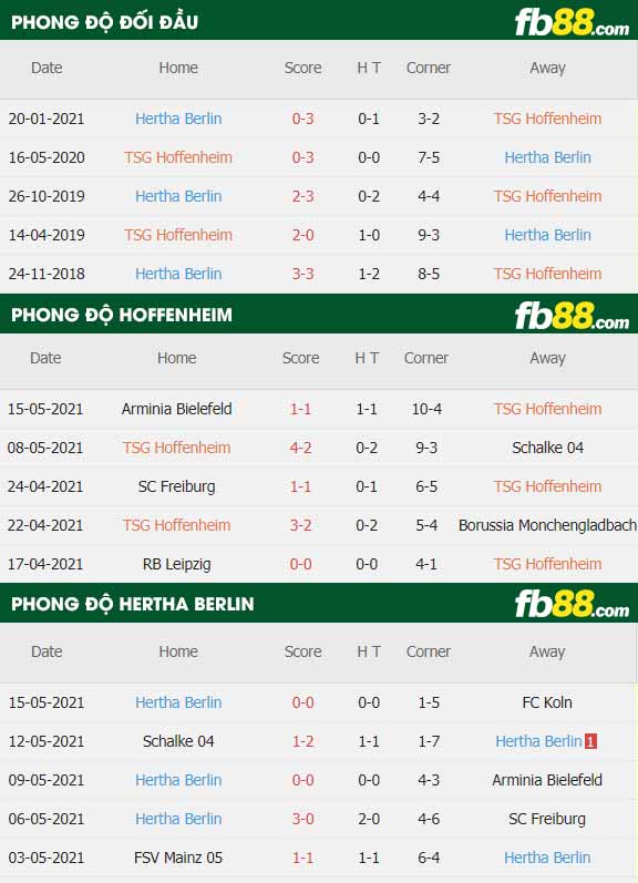 fb88-thông số trận đấu Hoffenheim vs Hertha Berlin