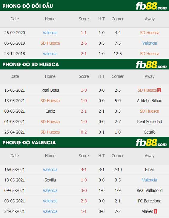 fb88-thông số trận đấu Huesca vs Valencia