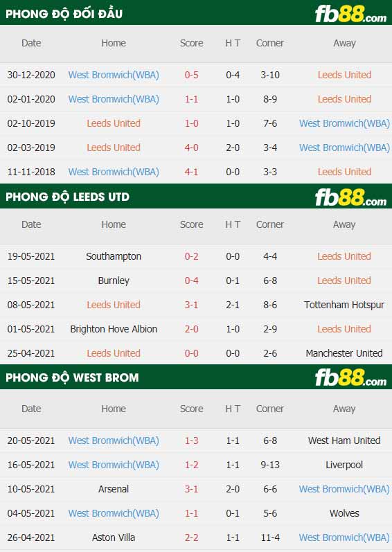 fb88-thông số trận đấu Leeds vs West Brom