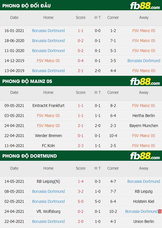 fb88-thông số trận đấu Mainz vs Dortmund
