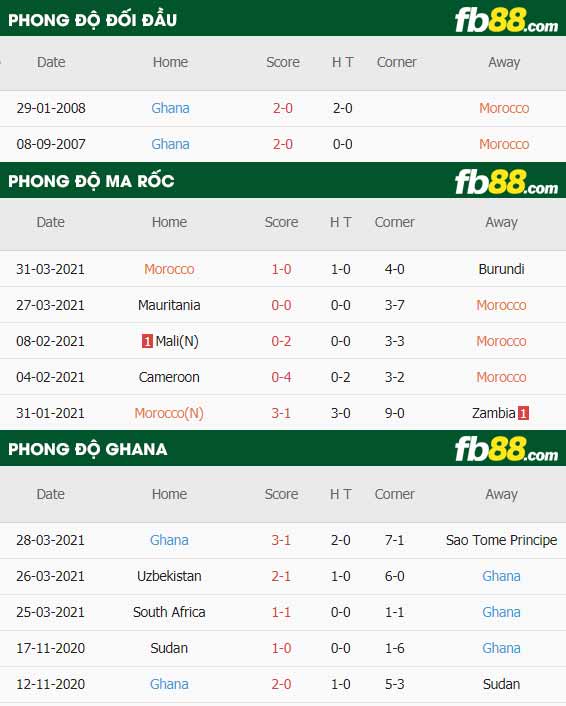 fb88-thông số trận đấu Morocco vs Ghana