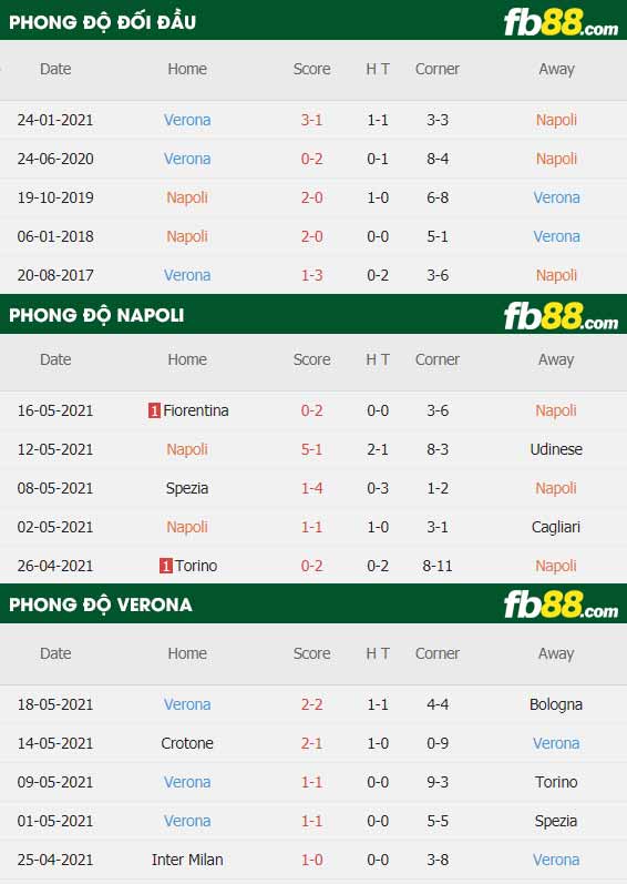 fb88-thông số trận đấu Napoli vs Verona