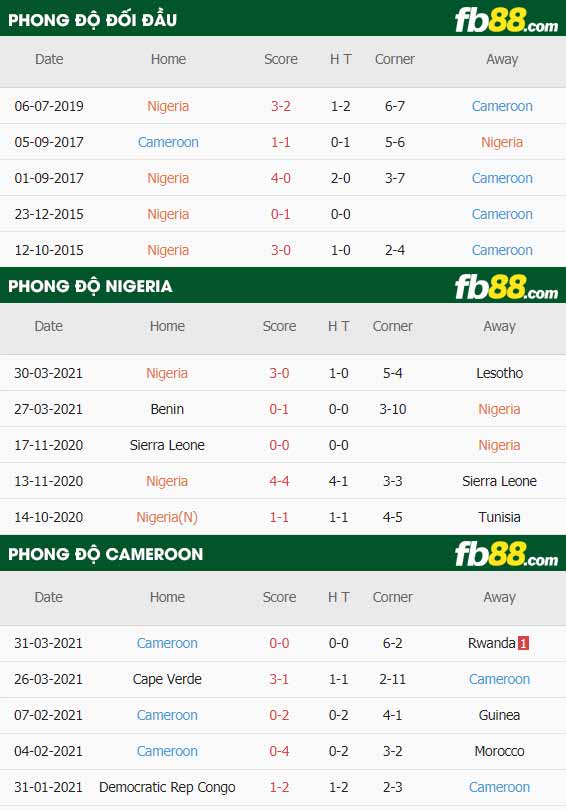 fb88-thông số trận đấu Nigeria vs Cameroon