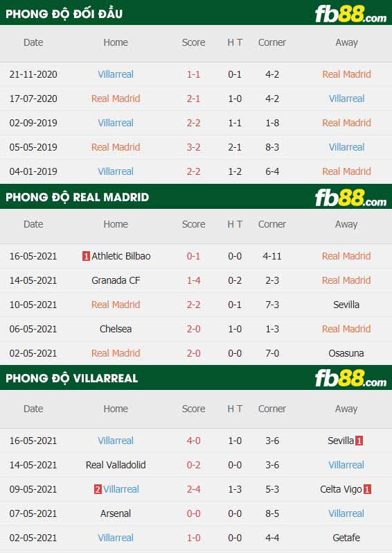 fb88-thông số trận đấu Real Madrid vs Villarreal