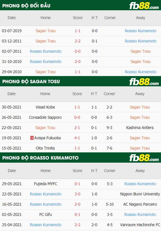 fb88-thông số trận đấu Sagan Tosu vs Roasso Kumamoto