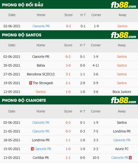 fb88-thông số trận đấu Santos vs Cianorte