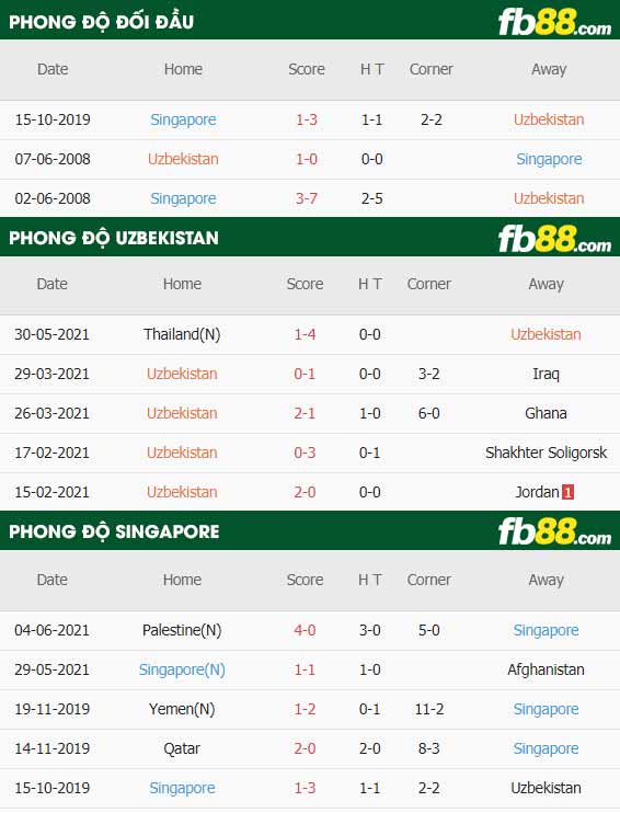 fb88-thông số trận đấu Uzbekistan vs Singapore