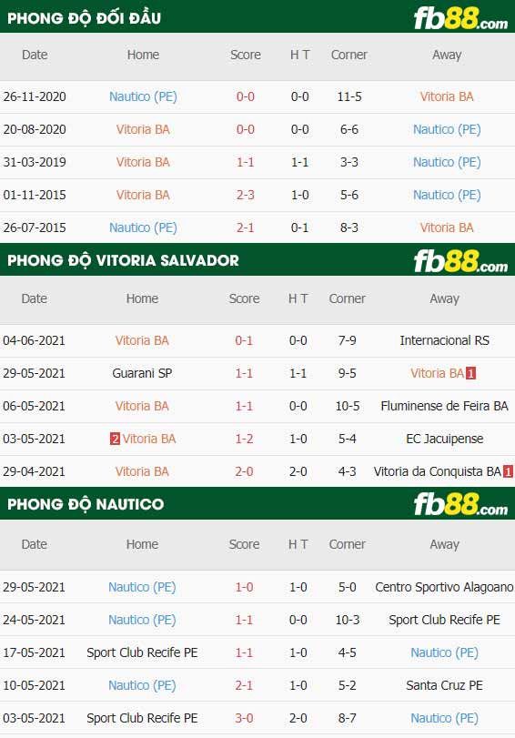 fb88-thông số trận đấu Vitoria Salvador vs Nautico