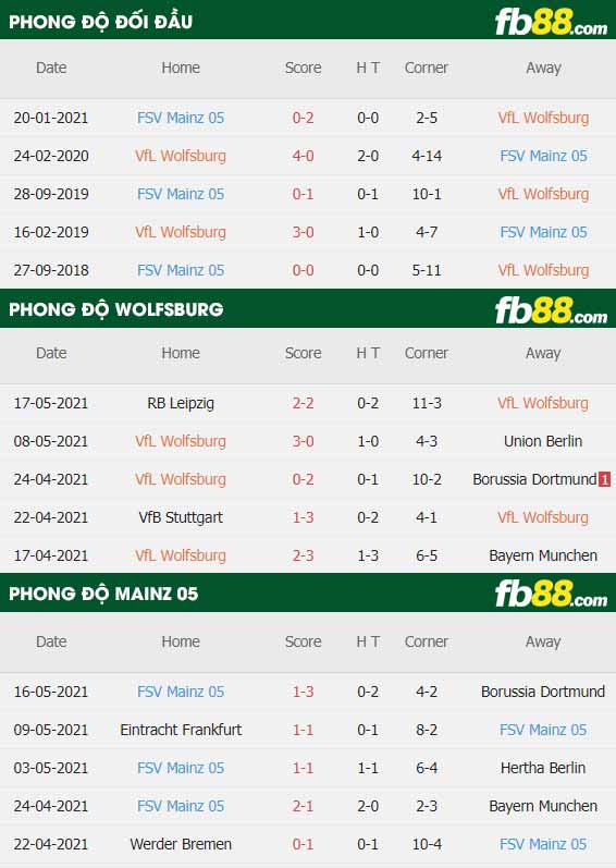 fb88-thông số trận đấu Wolfsburg vs Mainz